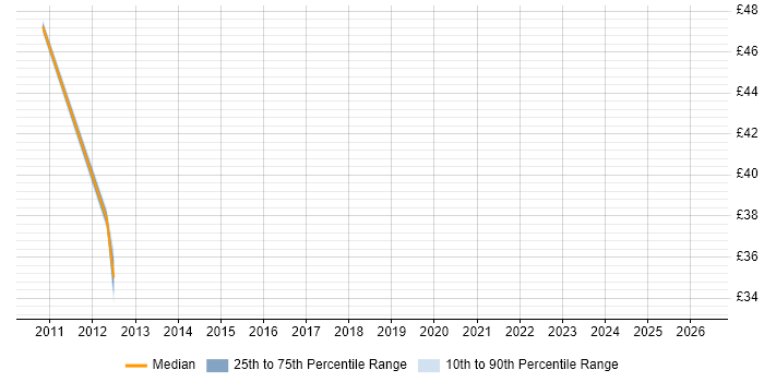 Contractor hourly rate distribution trend for jobs in Leatherhead citing CheckPoint