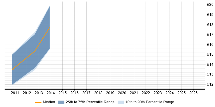 Contractor hourly rate distribution trend for jobs in Leatherhead citing CRM