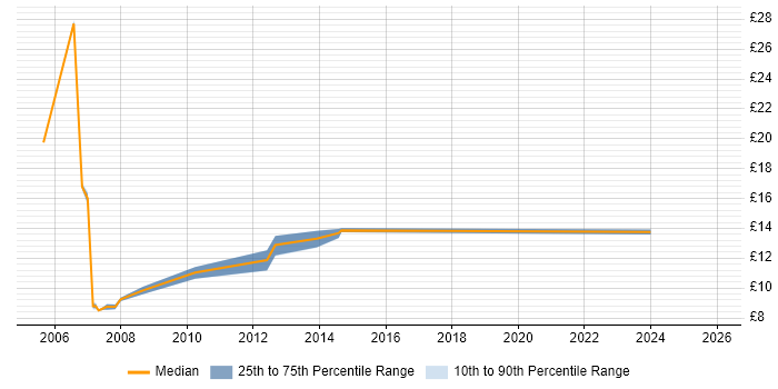 Contractor hourly rate distribution trend for jobs in Leatherhead citing Customer Service