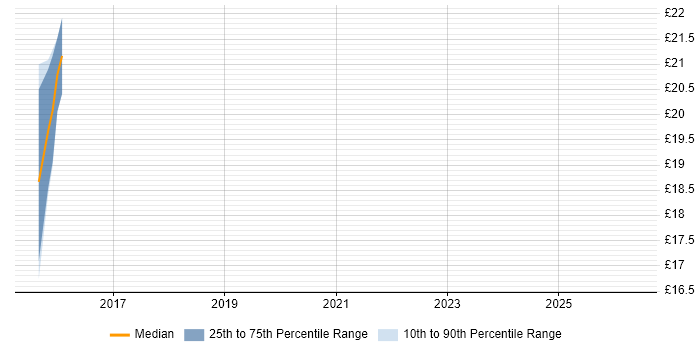 Contractor hourly rate distribution trend for jobs in Leatherhead citing DBS Check