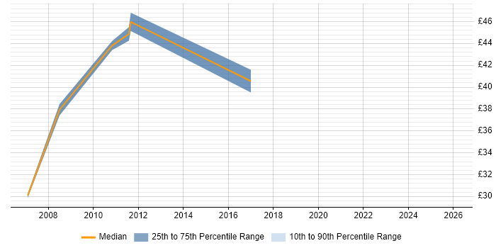Contractor hourly rate distribution trend for Designer job vacancies in Leatherhead