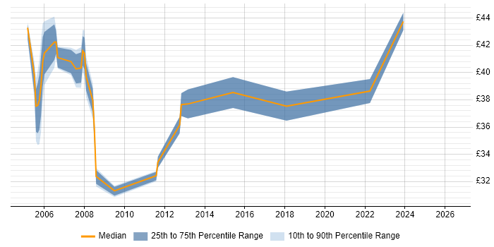 Contractor hourly rate distribution trend for Developer job vacancies in Leatherhead