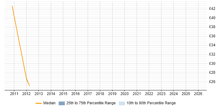 Contractor hourly rate distribution trend for jobs in Leatherhead citing Documentation Skills
