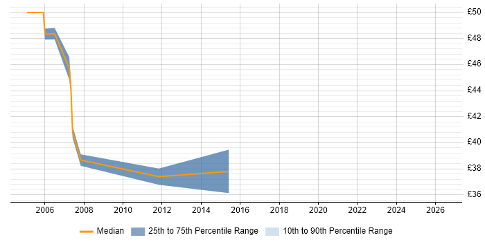 Contractor hourly rate distribution trend for jobs in Leatherhead citing .NET