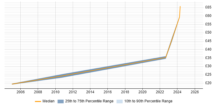 Contractor hourly rate distribution trend for jobs in Leatherhead citing Finance