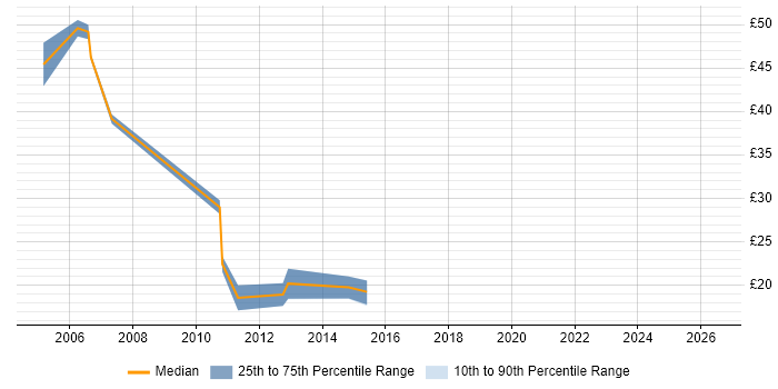 Contractor hourly rate distribution trend for jobs in Leatherhead citing HP