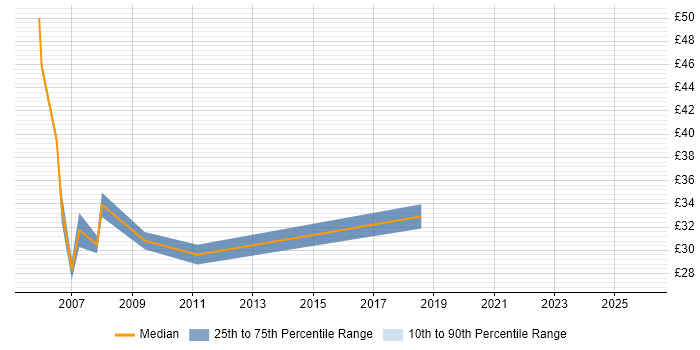 Contractor hourly rate distribution trend for jobs in Leatherhead citing HTML