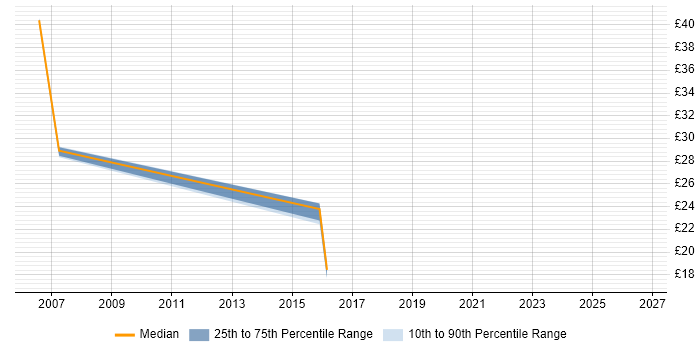 Contractor hourly rate distribution trend for jobs in Leatherhead citing Infrastructure Engineering
