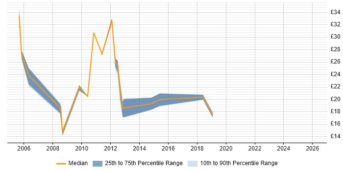 Contractor hourly rate distribution trend for jobs in Leatherhead citing ITIL