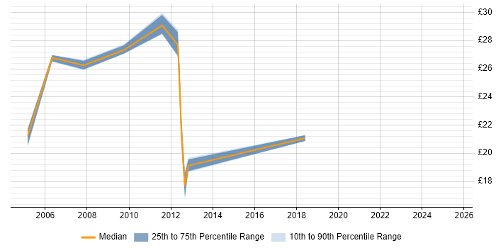 Contractor hourly rate distribution trend for jobs in Leatherhead citing LAN