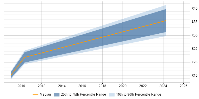 Contractor hourly rate distribution trend for jobs in Leatherhead citing Management Information System