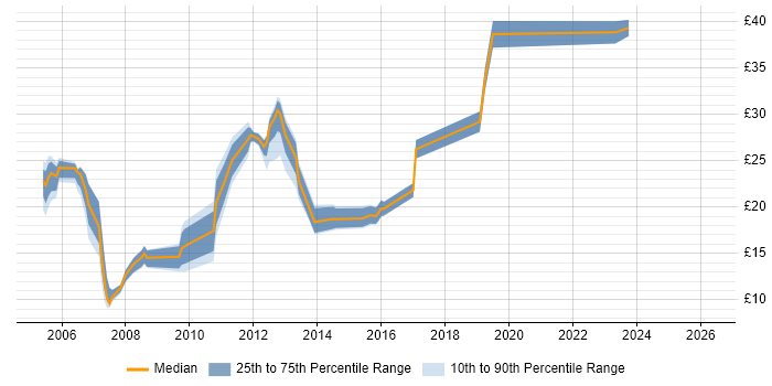 Contractor hourly rate distribution trend for jobs in Leatherhead citing Microsoft