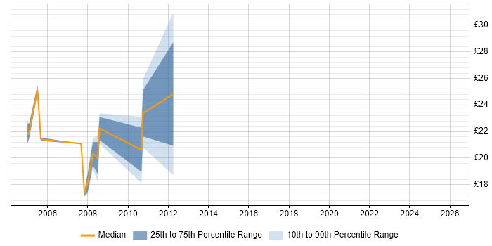 Contractor hourly rate distribution trend for jobs in Leatherhead citing Migration