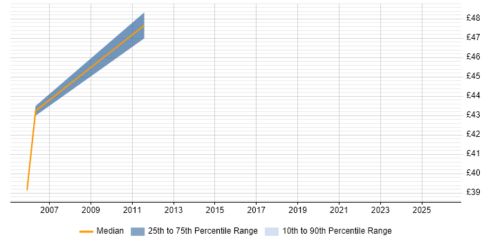 Contractor hourly rate distribution trend for jobs in Leatherhead citing MPLS