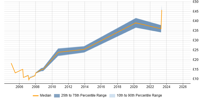 Contractor hourly rate distribution trend for jobs in Leatherhead citing Microsoft Excel