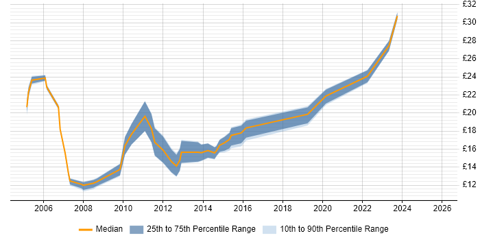 Contractor hourly rate distribution trend for jobs in Leatherhead citing Microsoft Office