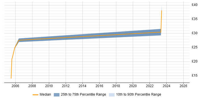 Contractor hourly rate distribution trend for jobs in Leatherhead citing Microsoft PowerPoint