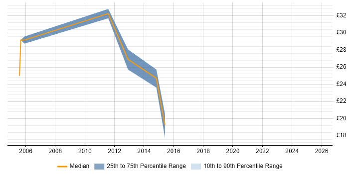 Contractor hourly rate distribution trend for jobs in Leatherhead citing MS Visio