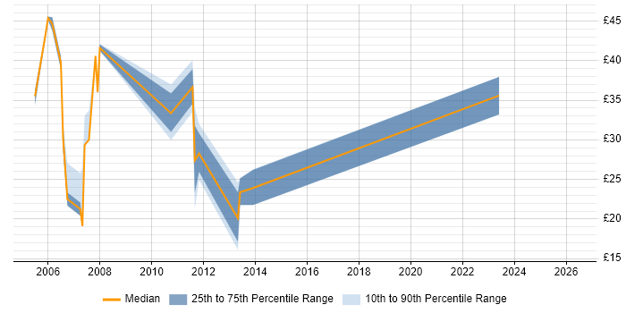 Contractor hourly rate distribution trend for jobs in Leatherhead citing Oracle