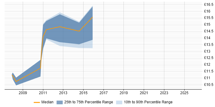 Contractor hourly rate distribution trend for jobs in Leatherhead citing Organisational Skills