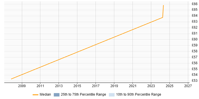 Contractor hourly rate distribution trend for jobs in Leatherhead citing Performance Management