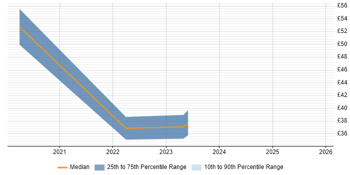 Contractor hourly rate distribution trend for jobs in Leatherhead citing Power BI