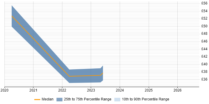 Contractor hourly rate distribution trend for jobs in Leatherhead citing Power Platform