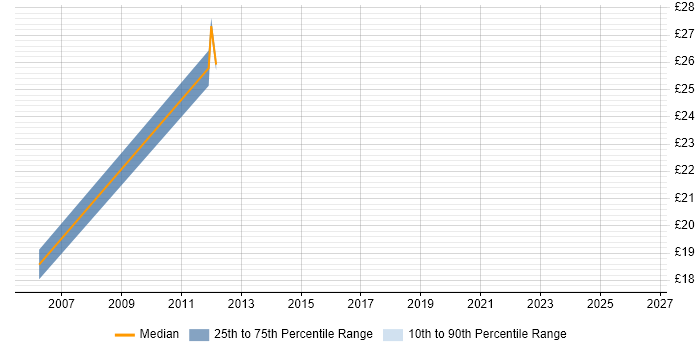 Contractor hourly rate distribution trend for jobs in Leatherhead citing Programme Management