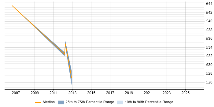 Contractor hourly rate distribution trend for jobs in Leatherhead citing Project Delivery