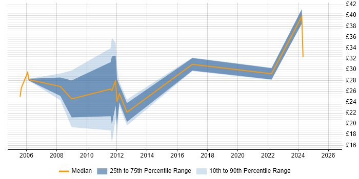 Contractor hourly rate distribution trend for jobs in Leatherhead citing Project Management