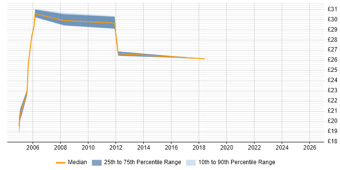 Contractor hourly rate distribution trend for Project Manager job vacancies in Leatherhead