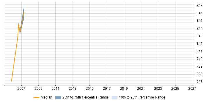 Contractor hourly rate distribution trend for jobs in Leatherhead citing SAN