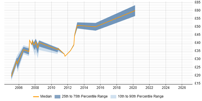 Contractor hourly rate distribution trend for jobs in Leatherhead citing SC Cleared