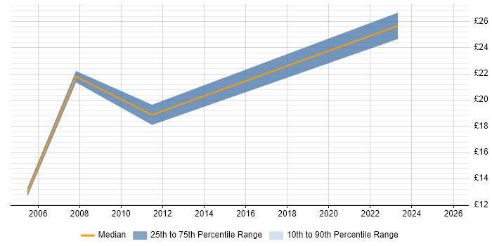 Contractor hourly rate distribution trend for jobs in Leatherhead citing Self-Motivation