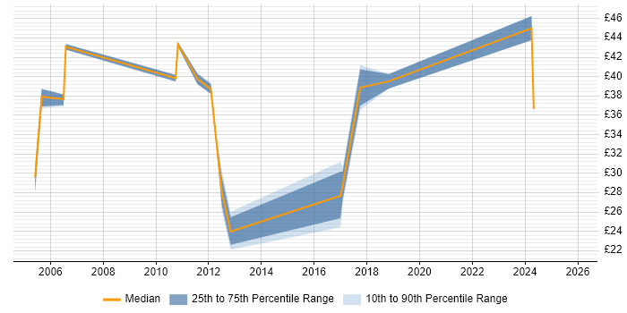 Contractor hourly rate distribution trend for Senior job vacancies in Leatherhead