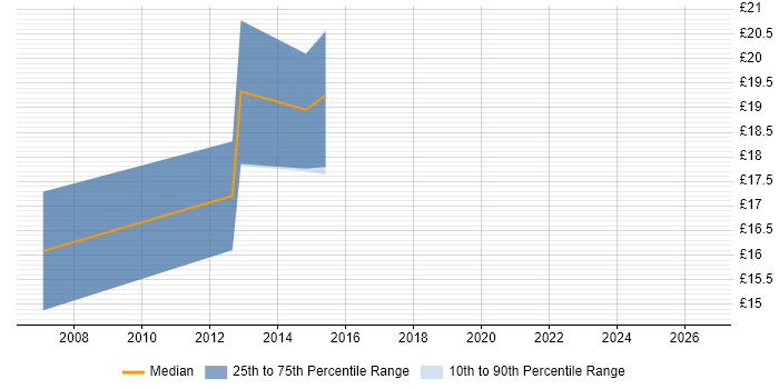 Contractor hourly rate distribution trend for jobs in Leatherhead citing Service Delivery