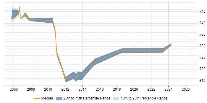 Contractor hourly rate distribution trend for jobs in Leatherhead citing SharePoint
