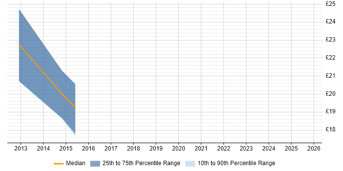 Contractor hourly rate distribution trend for jobs in Leatherhead citing Smartphone