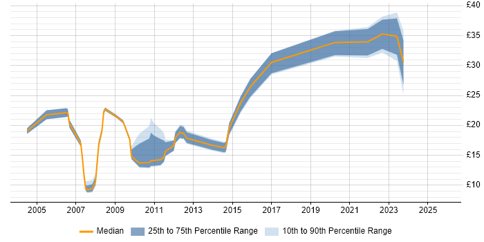 Contractor hourly rate distribution trend for jobs in Leatherhead citing Social Skills