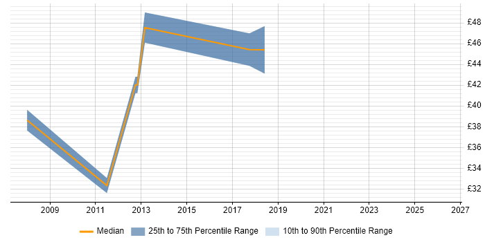 Contractor hourly rate distribution trend for jobs in Leatherhead citing Software Engineering