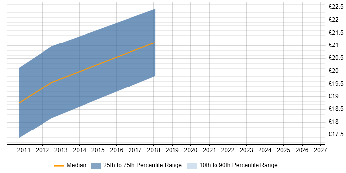 Contractor hourly rate distribution trend for jobs in Leatherhead citing Spreadsheet