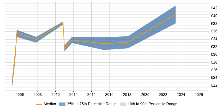 Contractor hourly rate distribution trend for jobs in Leatherhead citing SQL Server