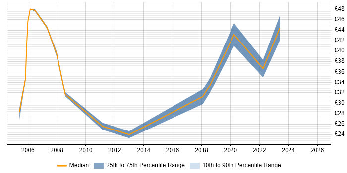 Contractor hourly rate distribution trend for jobs in Leatherhead citing SQL