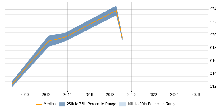 Contractor hourly rate distribution trend for Technical Analyst job vacancies in Leatherhead