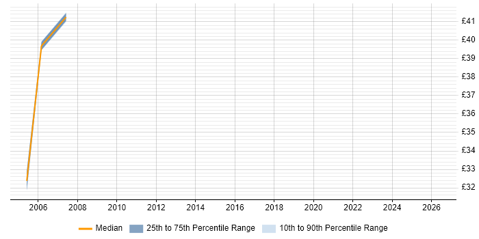 Contractor hourly rate distribution trend for jobs in Leatherhead citing Test Scripting