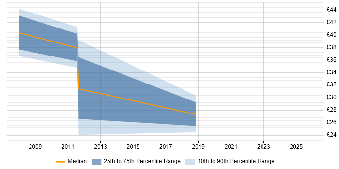 Contractor hourly rate distribution trend for jobs in Leatherhead citing Use Case