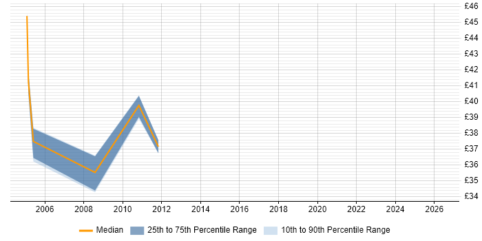 Contractor hourly rate distribution trend for jobs in Leatherhead citing VBScript