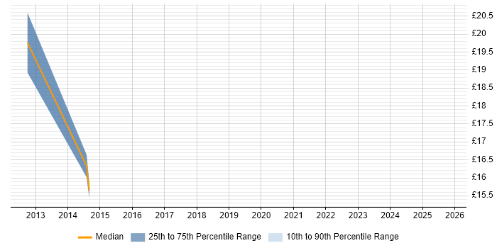 Contractor hourly rate distribution trend for jobs in Leatherhead citing Video Conferencing
