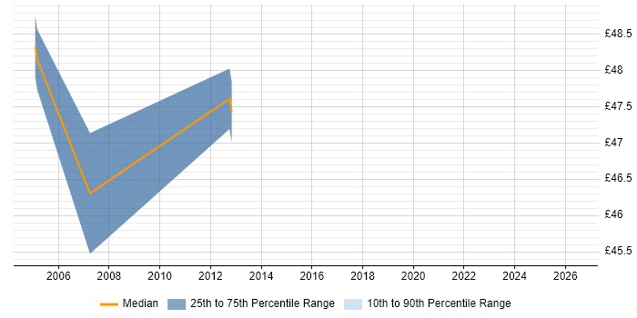 Contractor hourly rate distribution trend for jobs in Leatherhead citing Visual Studio