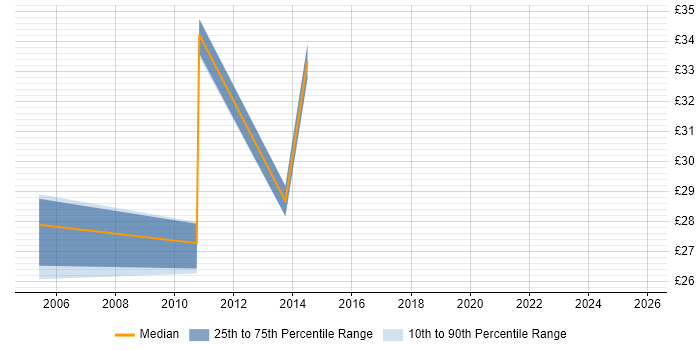 Contractor hourly rate distribution trend for jobs in Leatherhead citing VMware